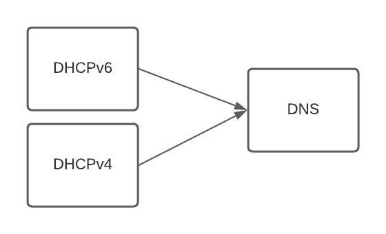 DHCPv4 and DHCPv6 to DNS